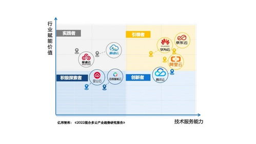 Forrester行業(yè)報(bào)告揭示云格局新變局，京東云躍居產(chǎn)業(yè)云榜首